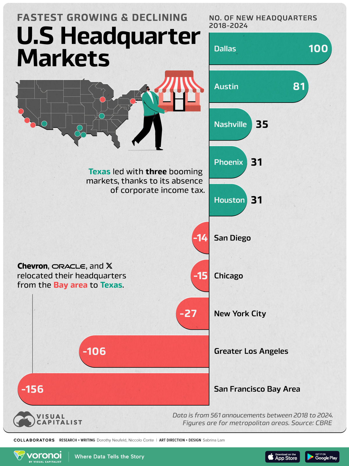 Bar chart showing the fastest growing and declining U.S. corporate headquarters by city,