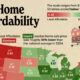 Map showing housing affordability by state.