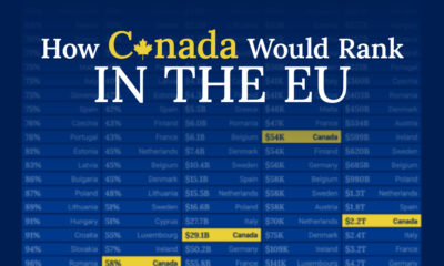 This cropped graphic tracks how Canada would rank in the EU on five metrics: GDP, GDP per capita, military spending, university education, and home ownership rates.