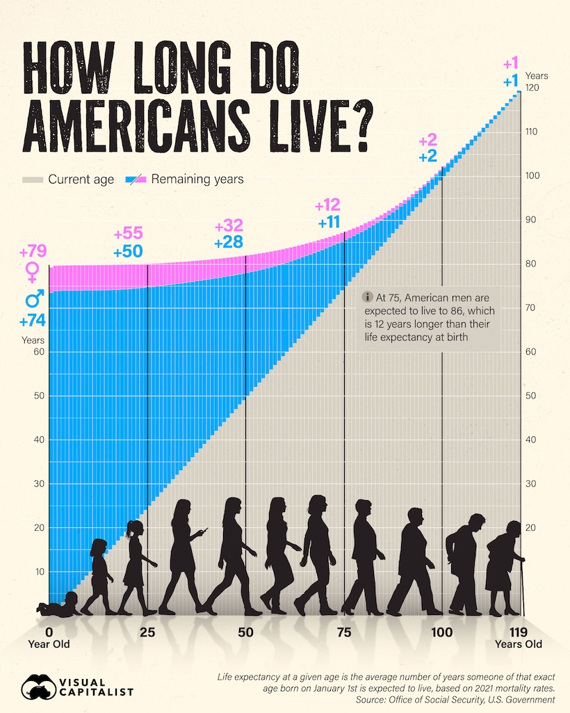 This graphic charts U.S. life expectancy for every age for both men and women and the resulting change in lifespan as Americans get older.
