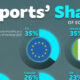 Pie chart showing the value of imported goods as a share of GDP across major economies.