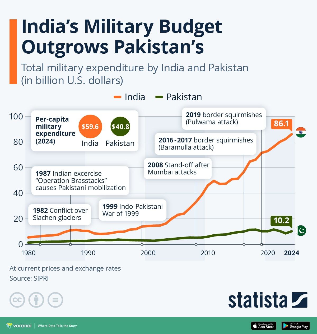 This graphic traces India vs. Pakistan's military budgets between 1980 and 2024.