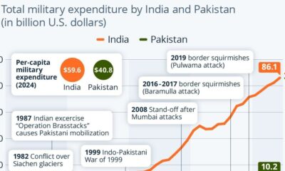 This cropped graphic traces India vs. Pakistan's military budgets between 1980 and 2024.