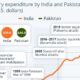This cropped graphic traces India vs. Pakistan's military budgets between 1980 and 2024.