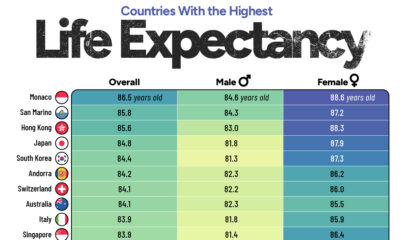 This infographic shows the top 25 countries with the highest average life expectancy, and highlights the gap between males and females.