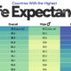 This infographic shows the top 25 countries with the highest average life expectancy, and highlights the gap between males and females.