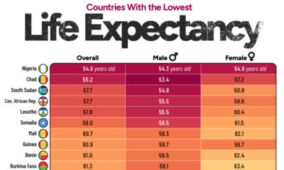 This infographic shows the 25 countries with the lowest average life expectancy in the world, many of which are in Africa.