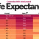 This infographic shows the 25 countries with the lowest average life expectancy in the world, many of which are in Africa.
