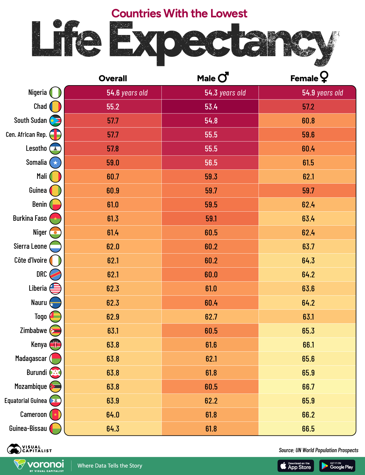 This infographic shows the 25 countries with the lowest average life expectancy in the world, many of which are in Africa. 