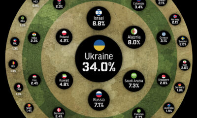 This infographic ranks countries by military spending as a percentage of GDP in 2024.