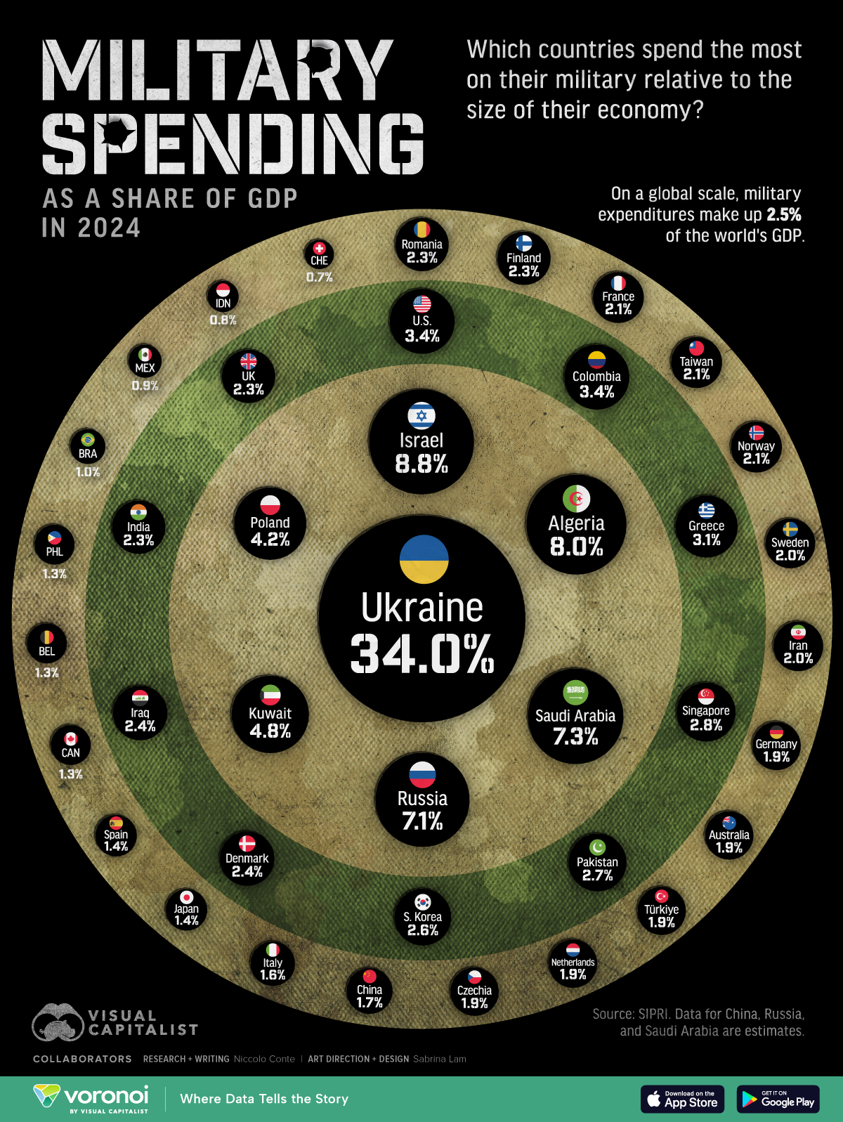 This infographic ranks countries by military spending as a percentage of GDP in 2024.