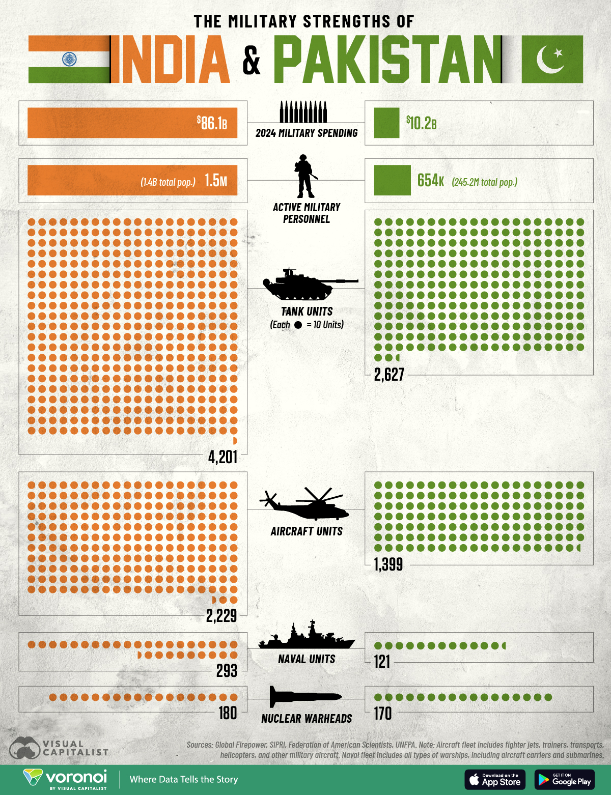 This infographic compares the military strengths of India and Pakistan in 2025, amid escalating armed conflict between the two countries.