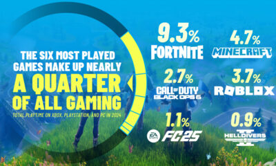 A chart showing the six most played video games of 2024