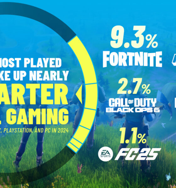 A chart showing the six most played video games of 2024