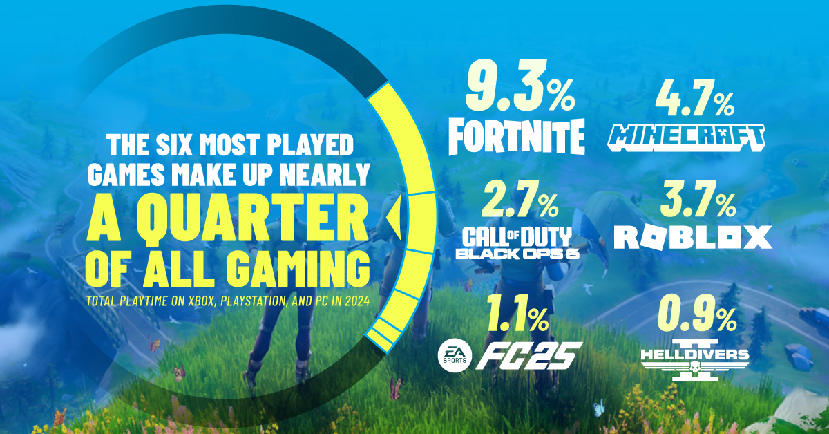 Visualizing the Most Popular Games of 2024
