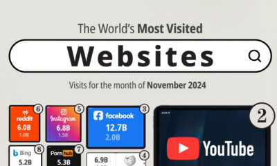 Illustrative tree map-style graphic showing the top 25 most visited websites in the world.