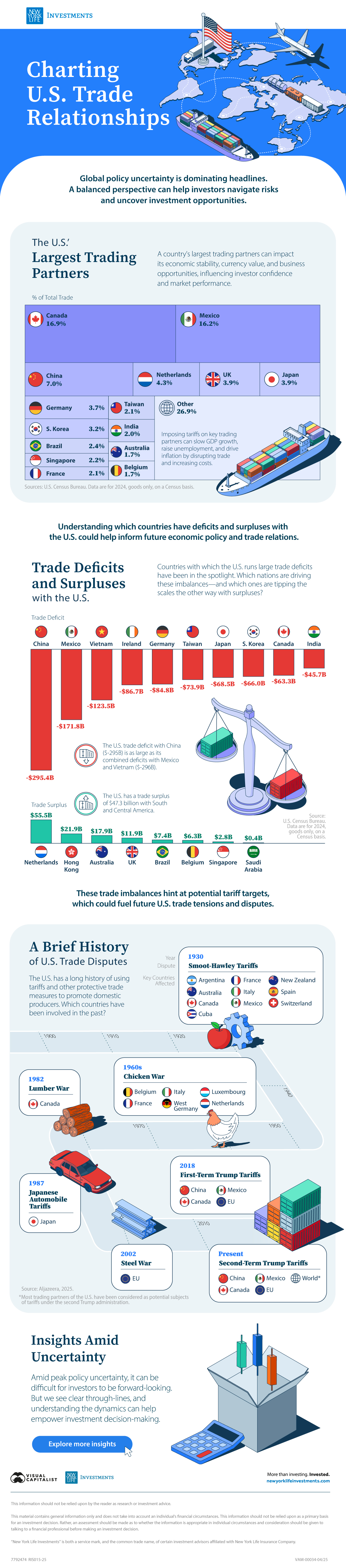 Graphic showing U.S. trade partners, surpluses, deficits, and disputes, using data from the Bureau of Economic Analysis.