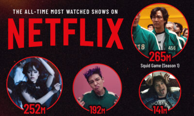 This infographic ranks the most-watched Netflix shows of all time, including both English and non-English language shows.
