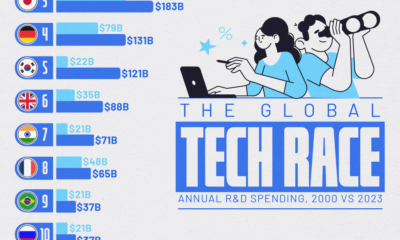 This graphic shows the top countries in innovation, based on annual R&D spending from 2000 to 2023.