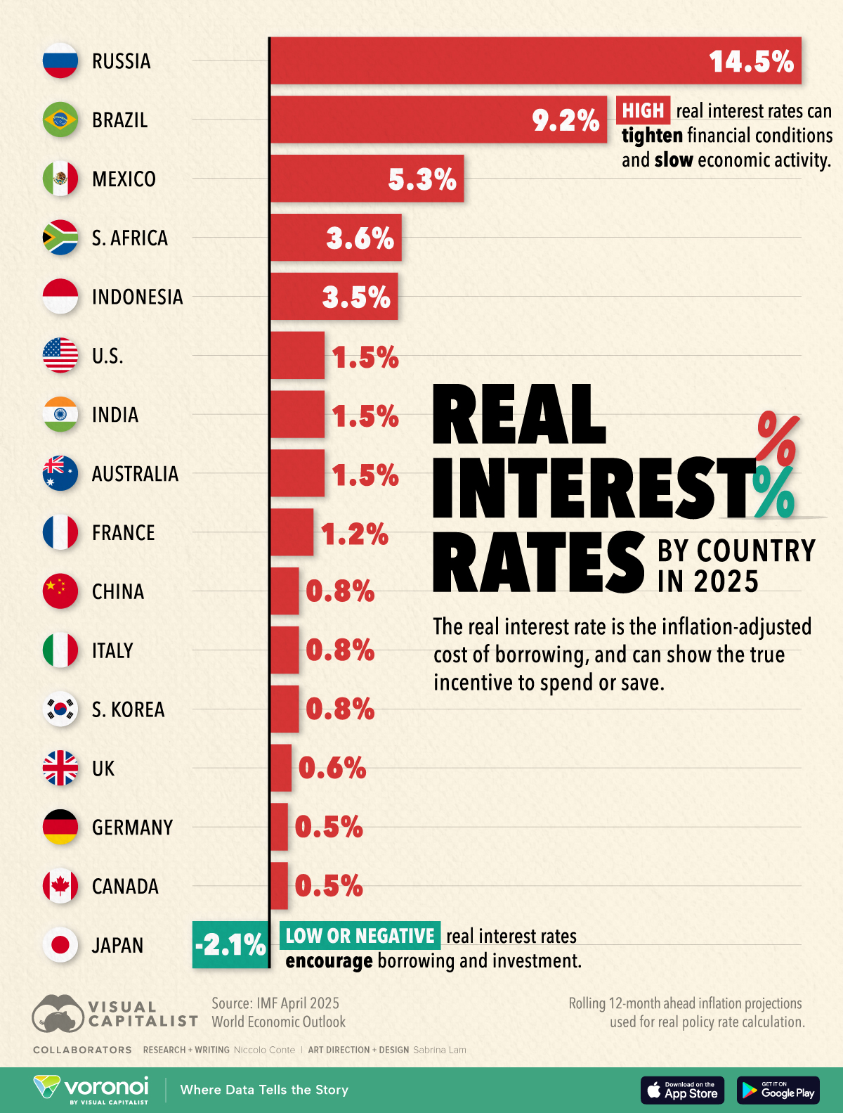 This infographic shows real interest rates for 16 major economies in 2025, highlighting the current state of monetary policies.