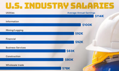 This infographic ranks the highest-paying industries in the United States, based on average annual salaries.