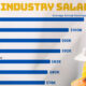 This infographic ranks the highest-paying industries in the United States, based on average annual salaries.