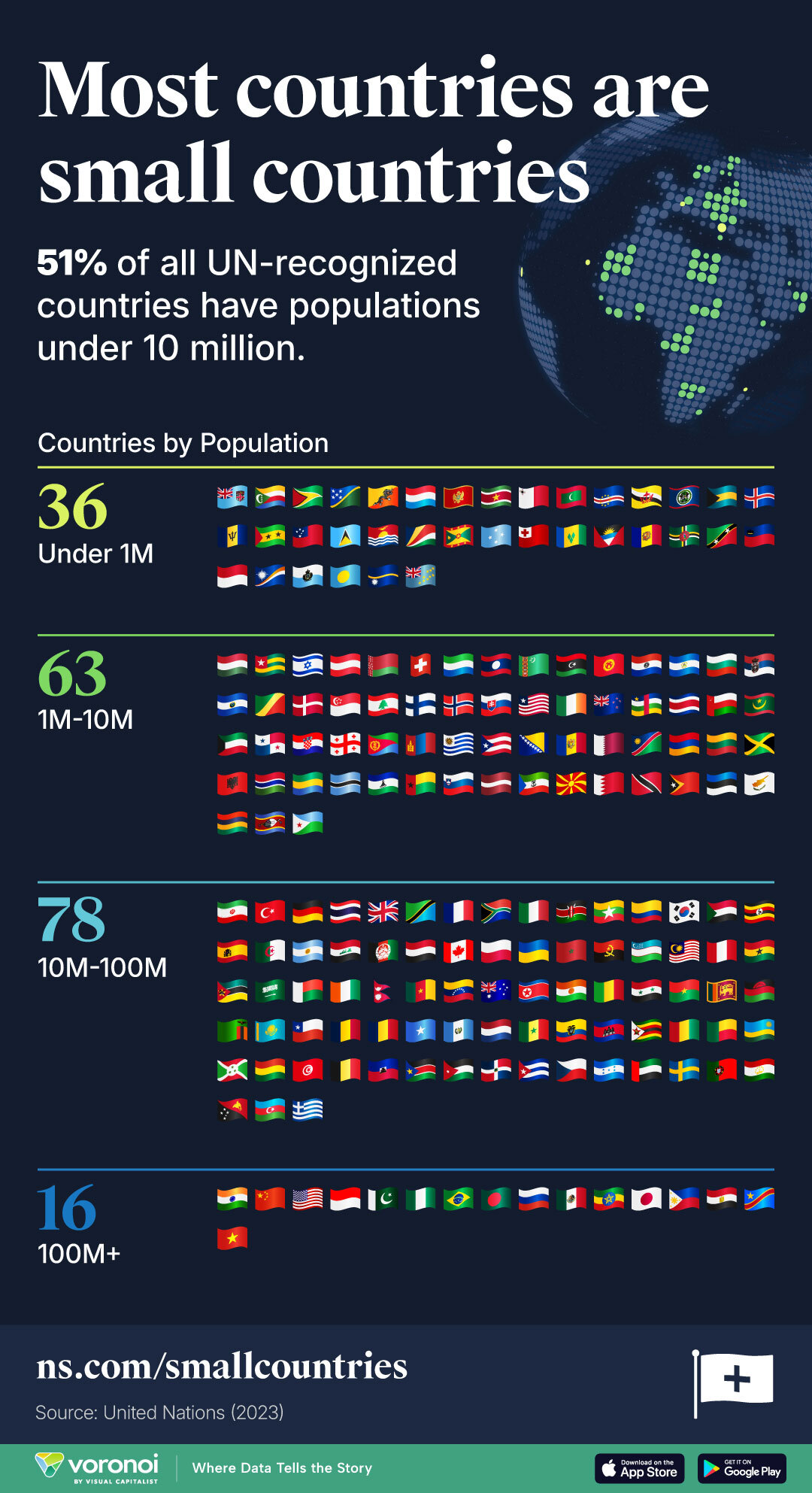 A visualization categorizing UN member countries by population group