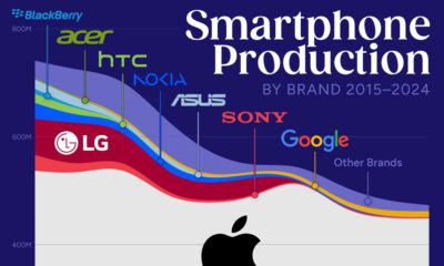 Line chart showing smartphone production by brand since 2015.