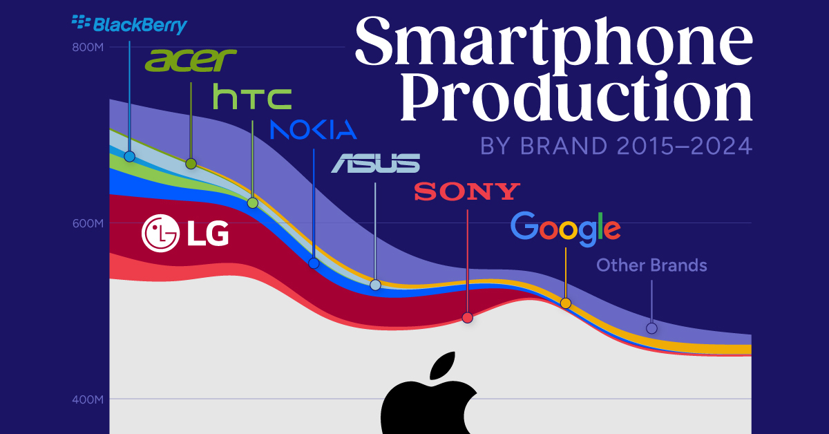 Charted: A Decade of Smartphone Production, by Brand (2015-2024)
