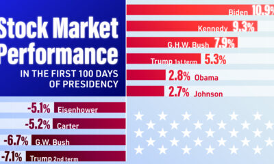 A bar chart showing S&P 500 returns in the first 100 days of post-WWII presidents.