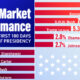 A bar chart showing S&P 500 returns in the first 100 days of post-WWII presidents.