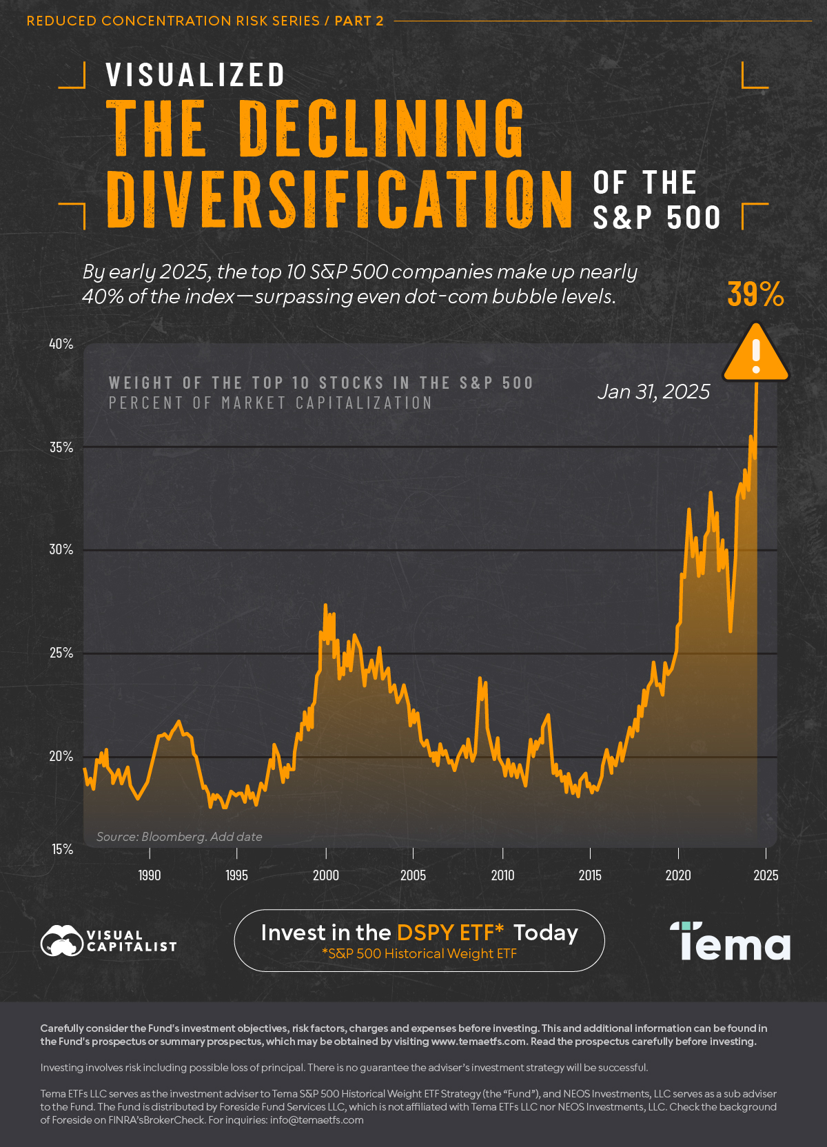 A line graph showing the declining diversification of the S&P 500 over time.