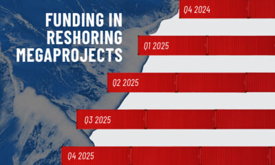 Preview of a bar chart showing the increase in funding for U.S. reshoring megaprojects by quarter from 2023Q1 to 2024Q4, using data from Eaton