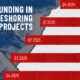 Preview of a bar chart showing the increase in funding for U.S. reshoring megaprojects by quarter from 2023Q1 to 2024Q4, using data from Eaton