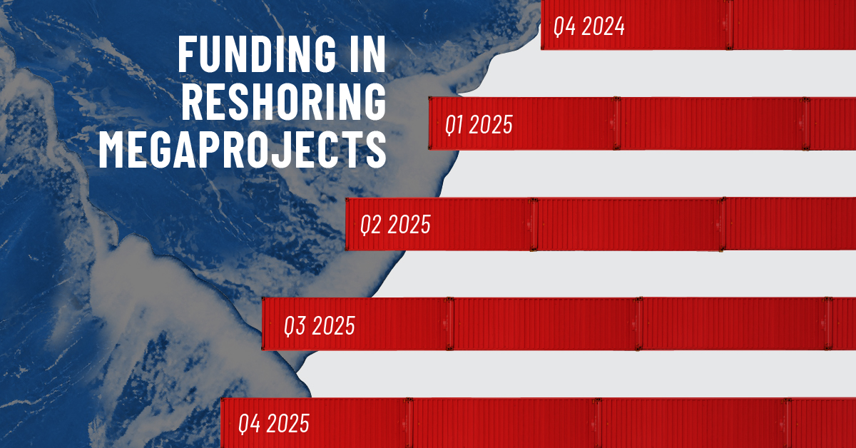 Visualized: Reshoring Investments in the U.S. Have Surged to $1.7T
