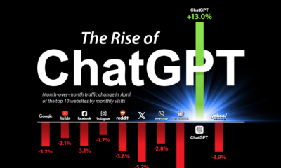 This infographic shows how ChatGPT’s monthly traffic growth compares to other most popular websites globally, as of April 2025.