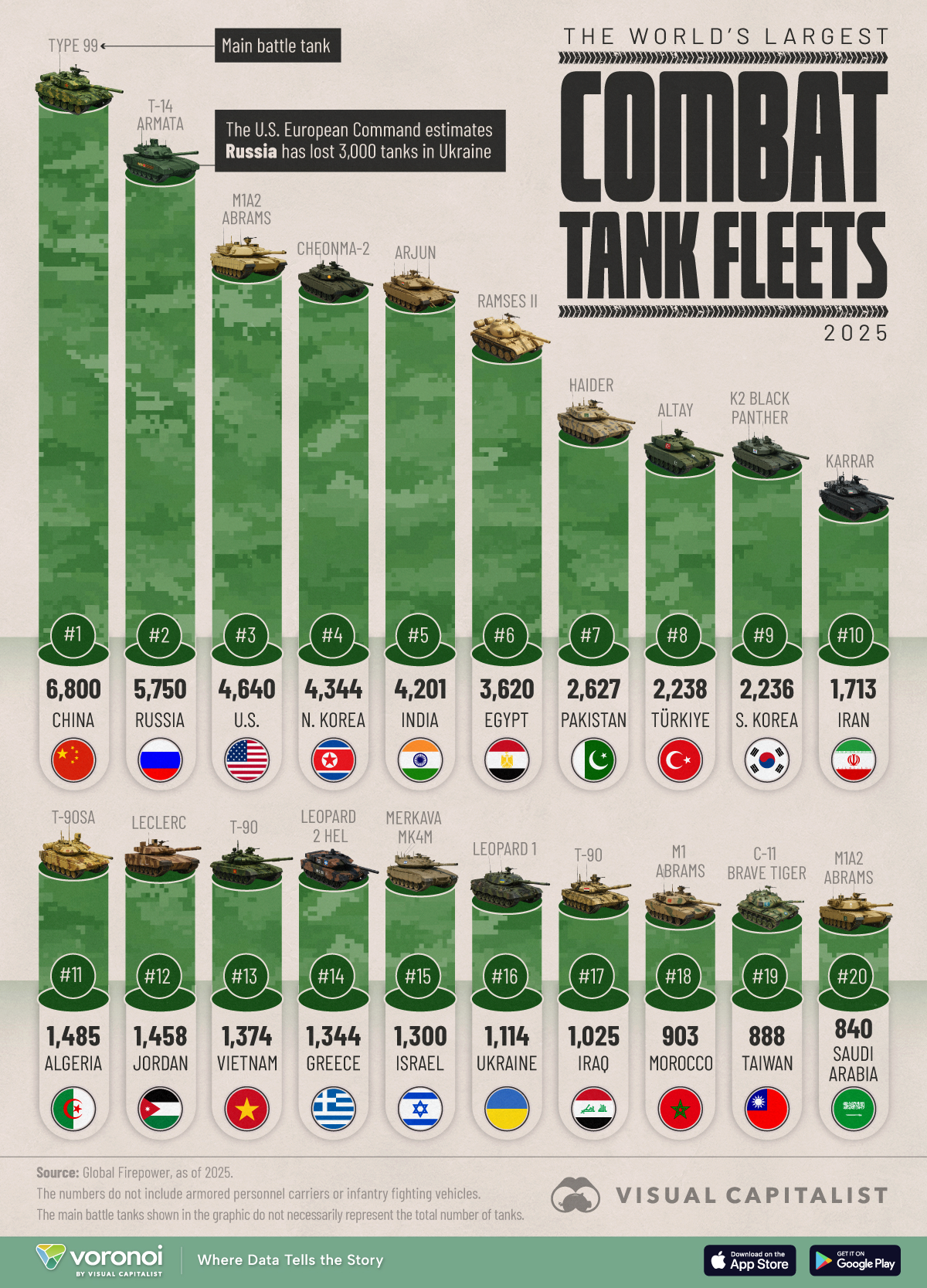 Bar chart showing the total tank fleet by country in 2025, based on data from Global Firepower.