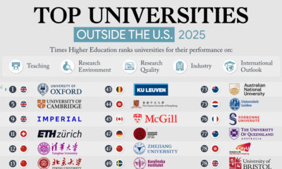 This chart lists the best universities outside the U.S., according to their global rank by Times Higher Education.