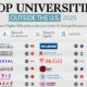 This chart lists the best universities outside the U.S., according to their global rank by Times Higher Education.