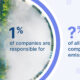 An aerial view of a city that says 1% of companies are responsible for ?% of all public company GHG emissions