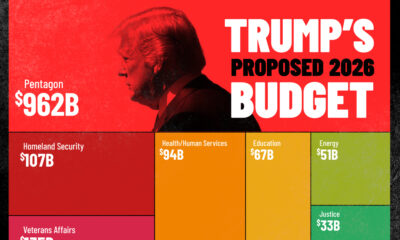 Treemap showing Trump's 2026 budget proposal.