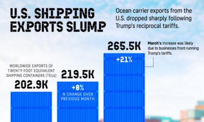 This infographic shows the decline in U.S. shipping exports after Trump's reciprocal tariffs were announced in April 2025.