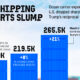 This infographic shows the decline in U.S. shipping exports after Trump's reciprocal tariffs were announced in April 2025.