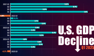 Cropped chart of U.S. real GDP change from 2021 to 2025