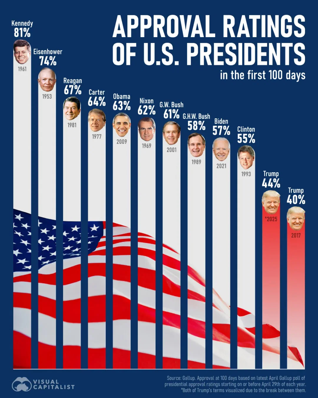 The Approval Ratings of U.S. Presidents