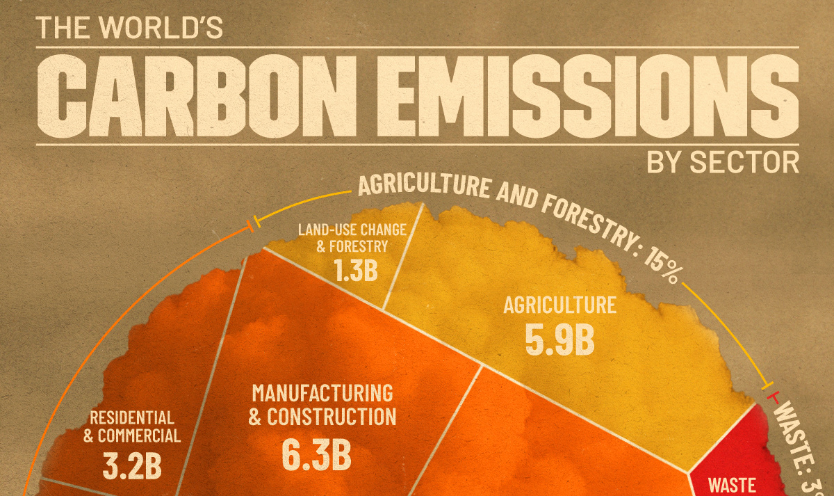 Visualized: Global Carbon Emissions by Sector