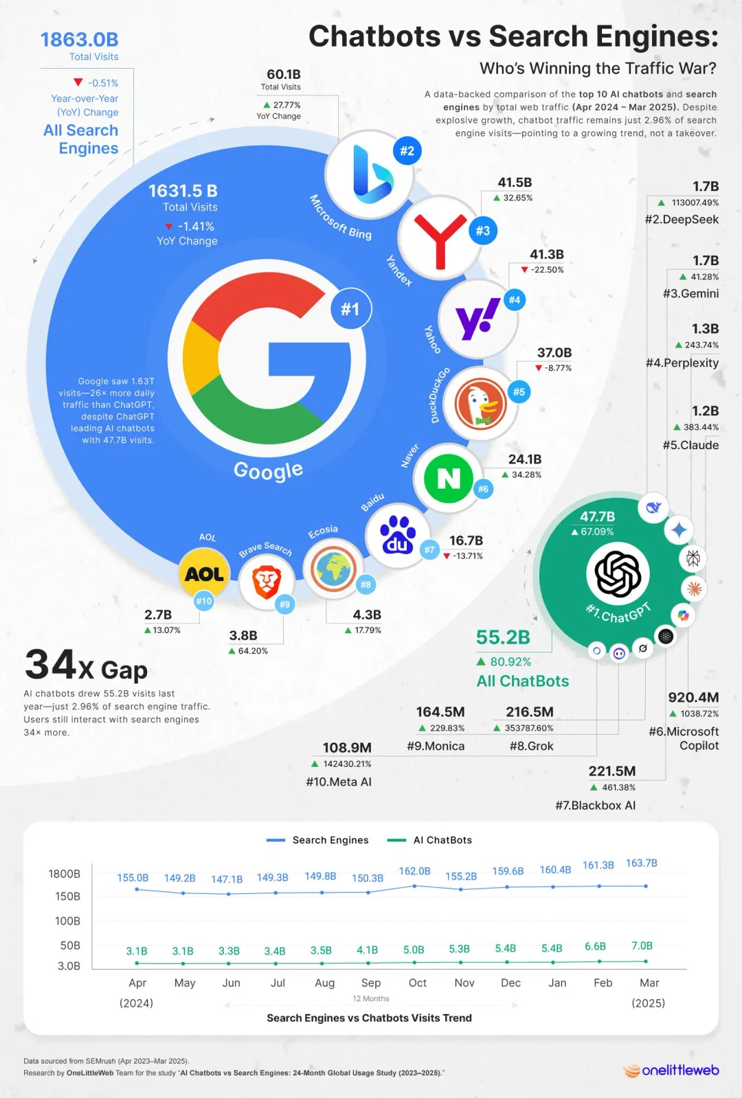 AI Chatbots vs Search Engines: Who is Winning the Traffic War?