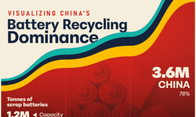 Sankey chart showing China's dominant position in both the pre-treatment and refining stages of battery recycling.