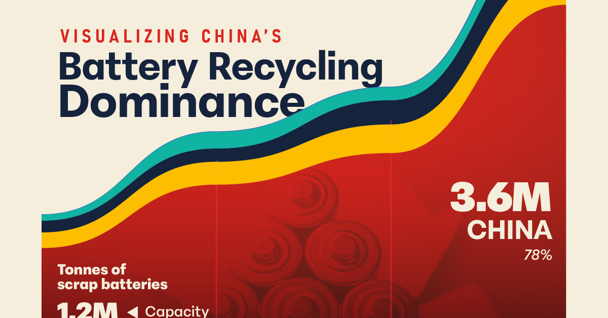 Sankey chart showing China's dominant position in both the pre-treatment and refining stages of battery recycling.