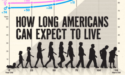 This cropped graphic charts U.S. life expectancy for every age for both men and women and the resulting change in lifespan as Americans get older.
